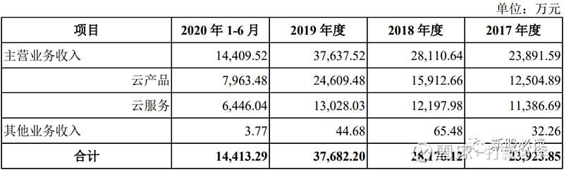 【科】青云科技估值预测表,预计首日150元获4万,云计算服务 【打新必