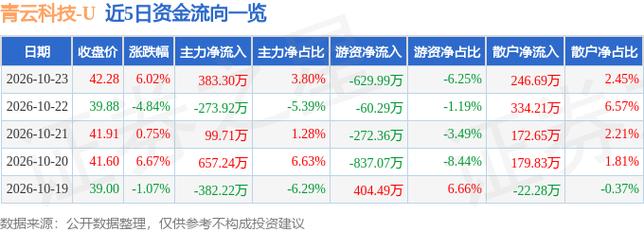 10月23日主力资金净买入383.30万元